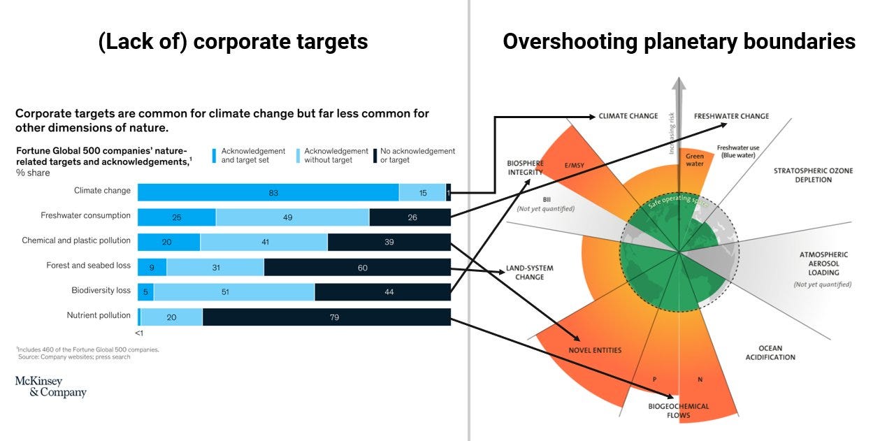 Andrew Fanning on Twitter: "This is shocking. Six planetary boundaries are  already in overshoot, yet more than 3/4 of the largest companies have not  set ecological targets for their impacts on critical
