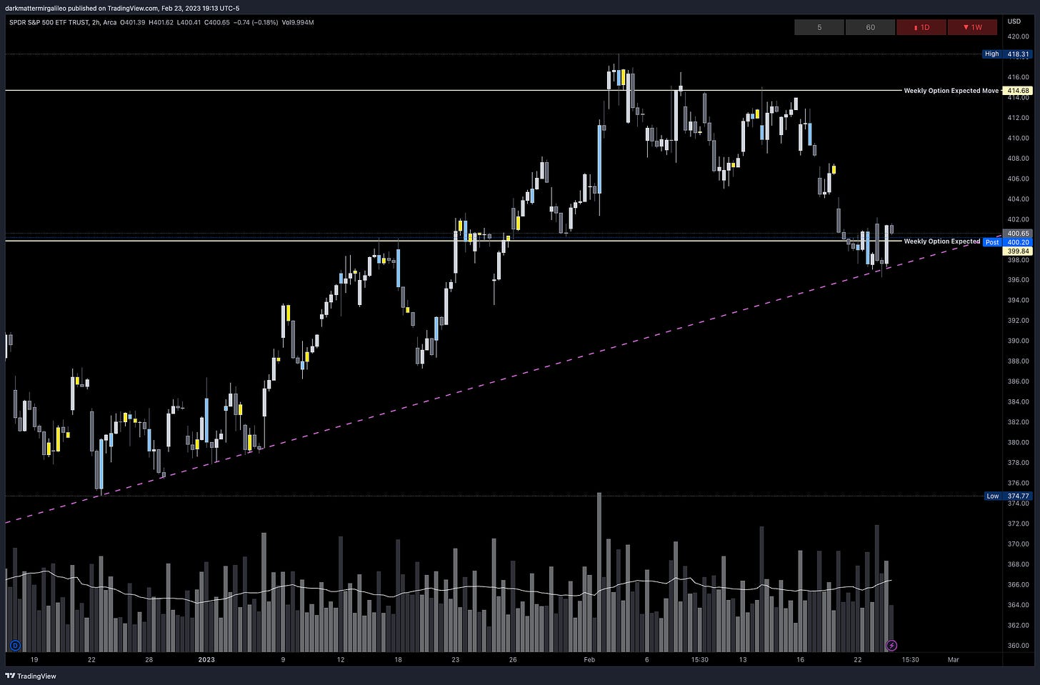 SPY’s Weekly Option Expected Move for Week of 2/20