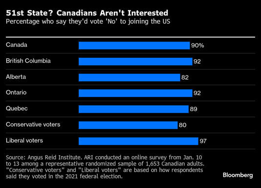 51st State? Canadians Aren't Interested | Percentage who say they'd vote 'No' to joining the US