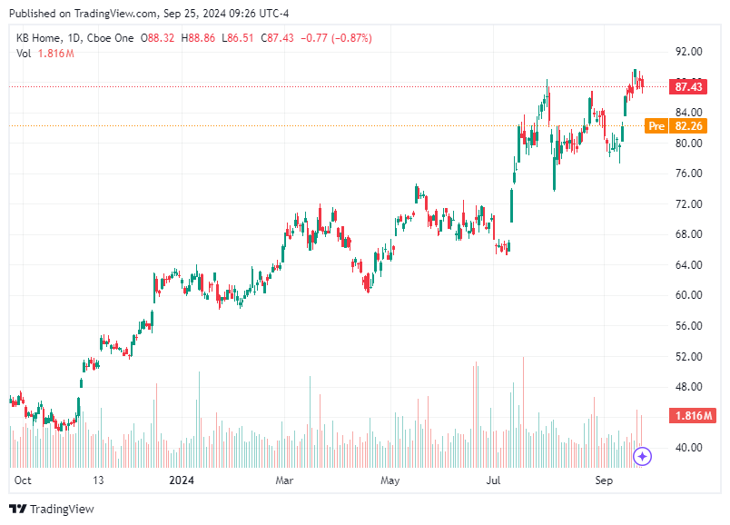 TradingView chart