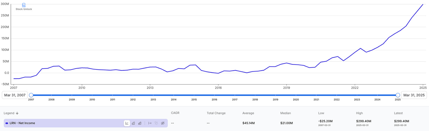 Long-term net income chart for Stride Inc. (LRN) from 2007 to 2025 showing consistent and accelerating profit growth—featured in Beating the Tide deep dive highlighting strong fundamentals and earnings momentum in this online education stock. Long-term net income chart for Stride Inc. (LRN) from 2007 to 2025 showing consistent and accelerating profit growth—featured in Beating the Tide deep dive highlighting strong fundamentals and earnings momentum in this online education stock.