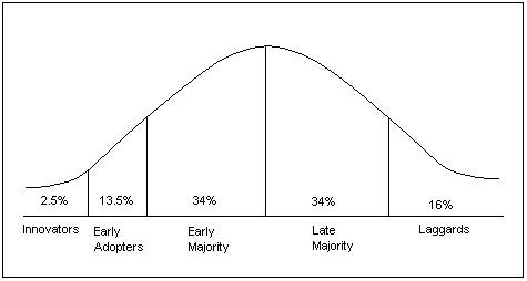 Depiction of an Innovation Adoption Curve, showing that 2.5% of the population are innovators, 13.5% Early Adopters, 34% Early Majority, 34% Late Majority and 16% Laggards
