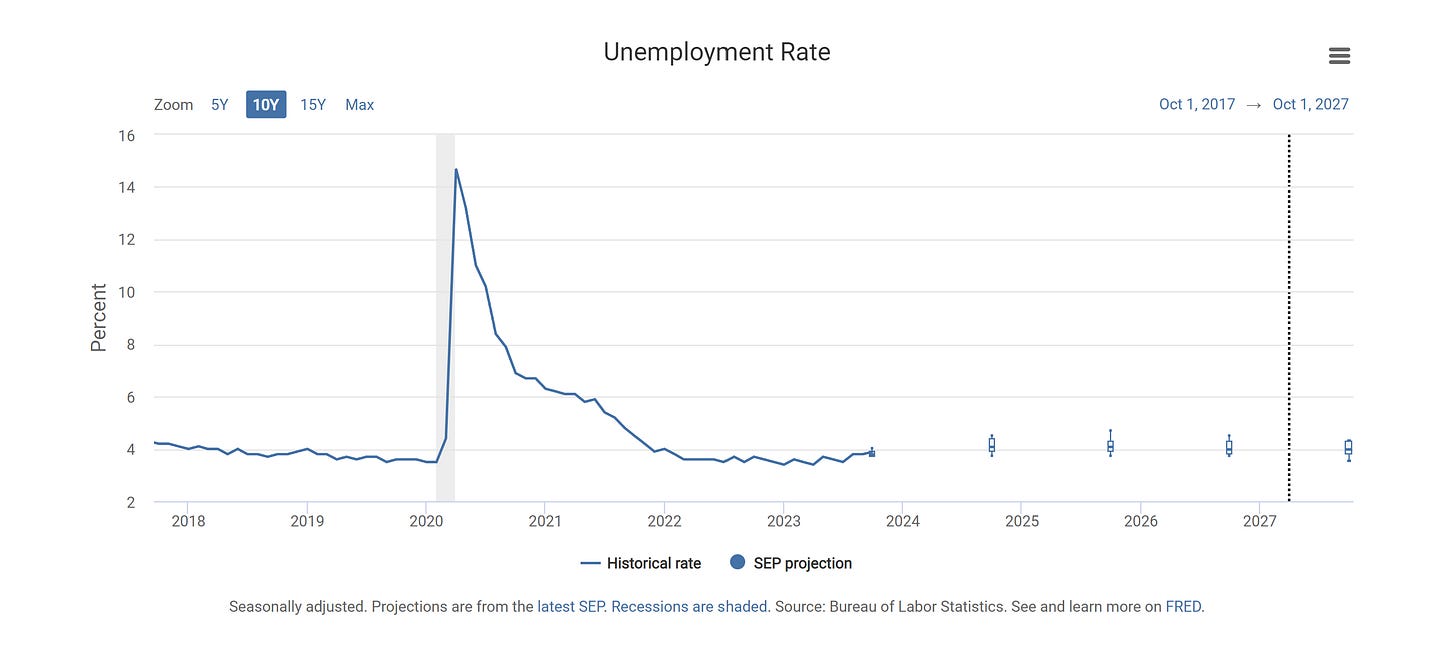 Y-axis: Unemployment Rate in Percentage Points / X-axis: Time