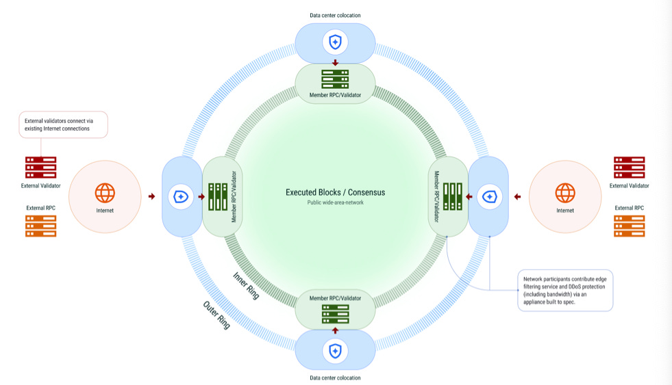 High-level DoubleZero Network Architecture