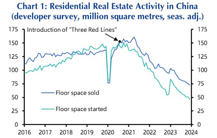 China residential real estate construction activity