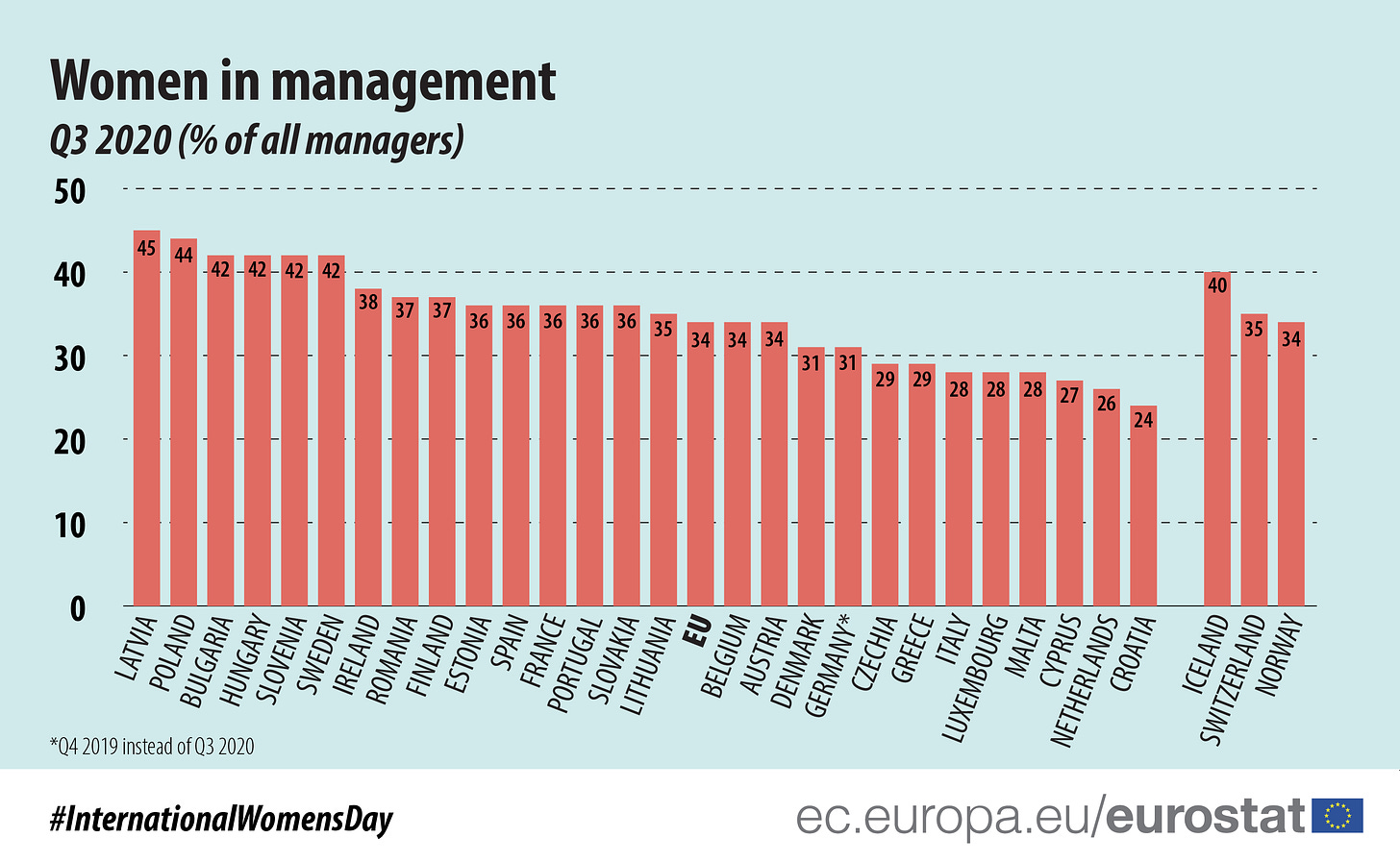 Women remain outnumbered in management - Products Eurostat News - Eurostat