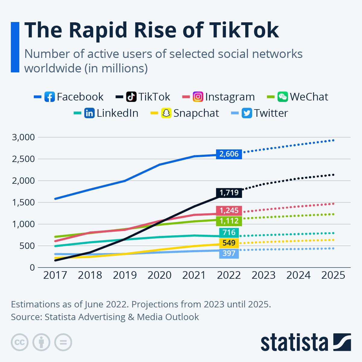 Chart: The Rapid Rise of TikTok | Statista