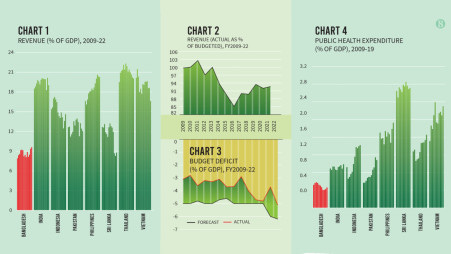 Source: IMF World Economic Outlook, October 2022 (Chart 1); CEIC Asia Database and author’s calculations (Chart 2); CEIC Asia Database (Chart 3); World Bank World Development Indicator, 2023 (Chart 4). Charts 1 and 4 are calendar years, while Charts 2 and 3 are fiscal years.