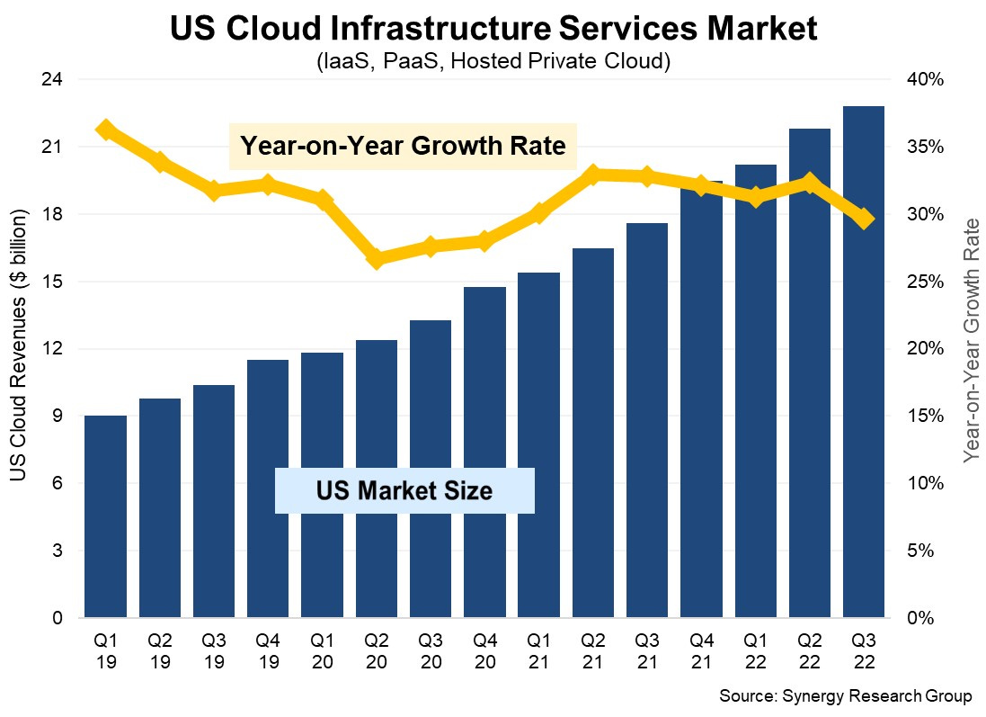 US CIS Q322