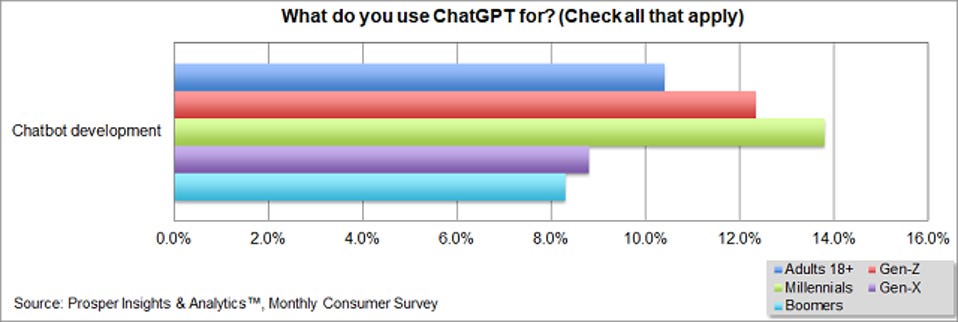 Prosper - Use ChatGBT For Chatbot Development