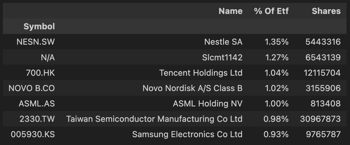 Top 7 Holdings in the FTSE All-World ETF (Screenshot by authors)