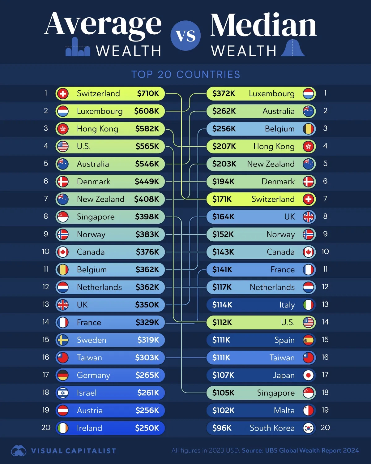 Ranked: Top 20 Countries by Average vs. Median Wealth 💰