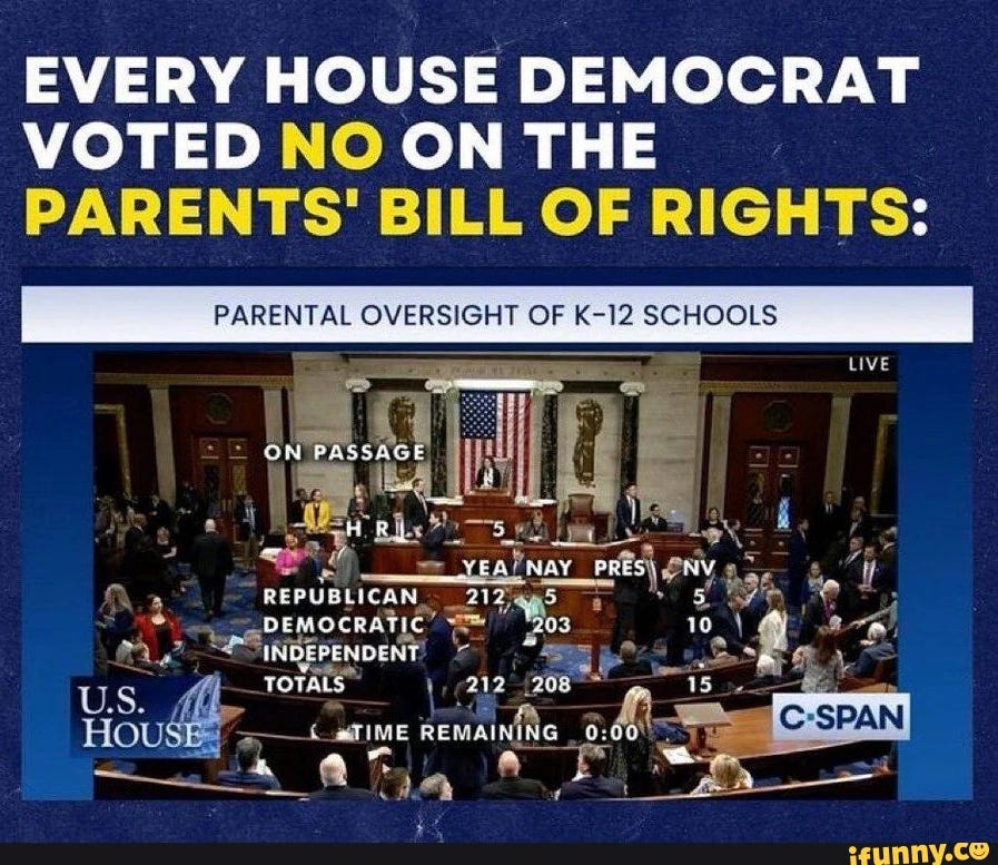 EVERY HOUSE DEMOCRAT VOTED NO ON THE PARENTS' BILL OF RIGHTS: PARENTAL OVERSIGHT OF K-12 SCHOOLS LIVE Paine = ON PASSAGE I REPUBLICAN DEMOCRATIC" _TOTALS 212_ {208 5 US. Houg aTIME REMAINING _ gt