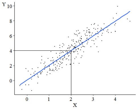 Some randomly generated data with a best-fit line, where an X-value of 2 corresponds to a Y-value of 4.