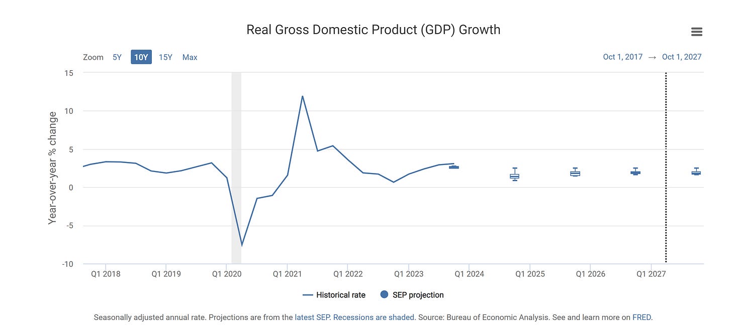 Data as of the latest Summary of Economic Projections ( SEP ) | https://www.federalreserve.gov/monetarypolicy/files/fomcprojtabl20240320.pdf | Interactive statistics: https://stlouisfed.shinyapps.io/macro-snapshot/#keyIndicators |