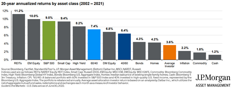 20-year annualized returns by asset class (2002-2021) | Your Personal CFO -  Bourbon Financial Management