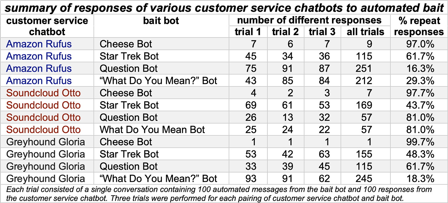 table of results showing the number of unique responses generated by the customer service chatbot for each pairing of customer service chatbot and bait bot