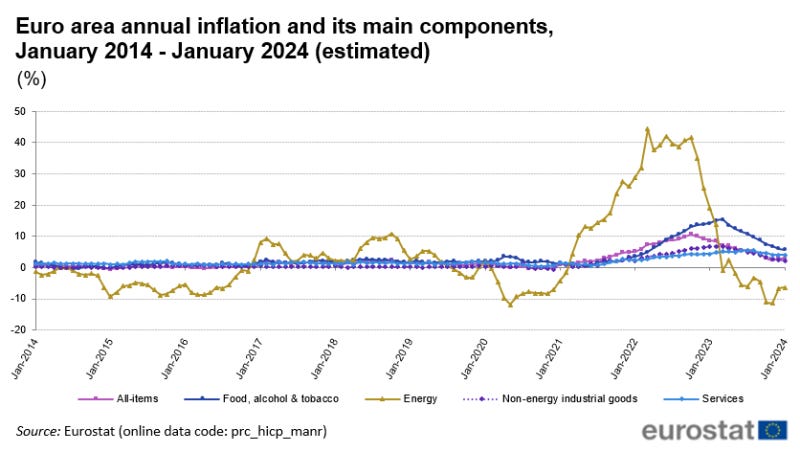 File:Euro area annual inflation and its main components, January 2014 - January 2024 (estimated).png