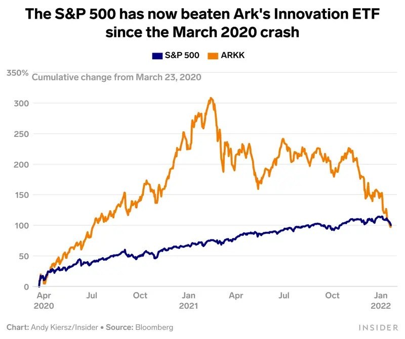 Cathie Wood's ARK ETFs Returns 2020-2022. Source: Business Insider