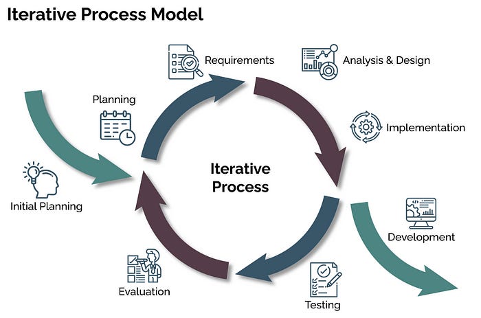 An iterative design process. That shows planning, requirements, analysis and design, implementation, testing, evaluation, and then finally circling back to planning.