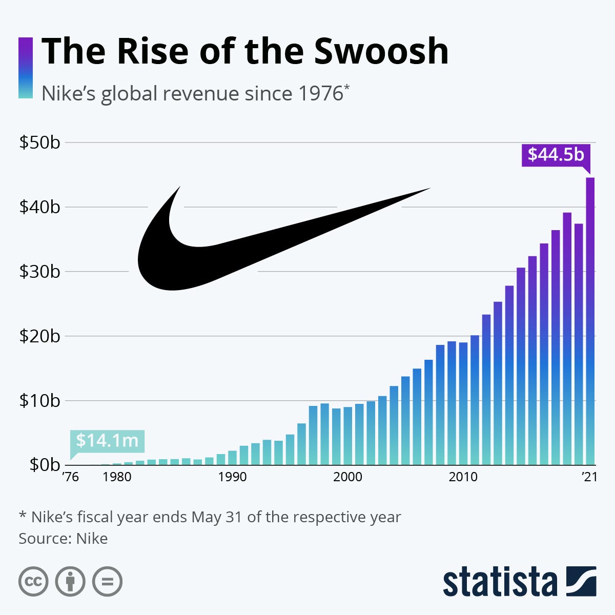 Chart: The Rise of the Swoosh | Statista