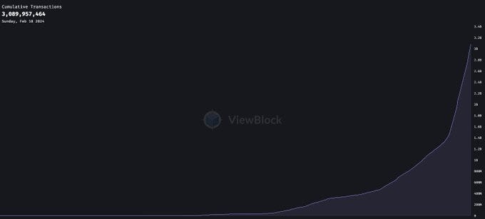 The Arweave network just hit 3B transactions + 300 TPS.