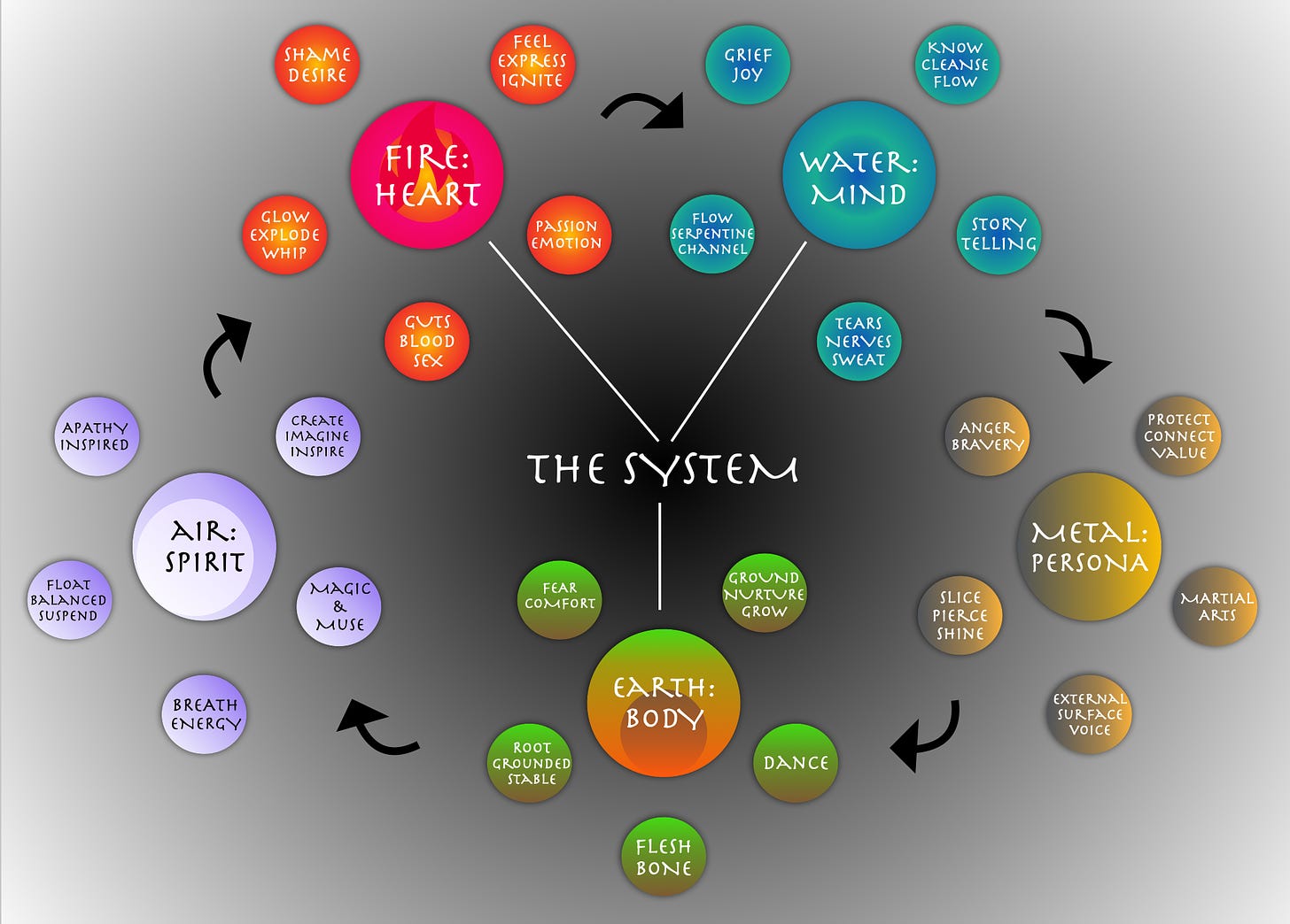 The System: the five Elements as above, now each with their five moons in their corresponding colors. Earth: green/orange. Air: purple/white. Fire: red/pink. Water: blue/green. Metal: silver/gold. For the gazillion details - subscribe and you'll learn them all as we go.