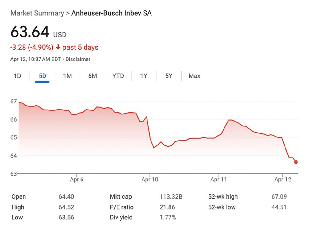Shares of Anheuser-Busch have fallen by nearly 4% since March 31.