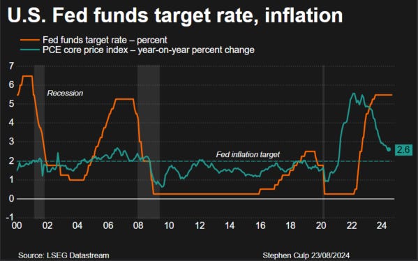 Fed funds target rate and core PCE