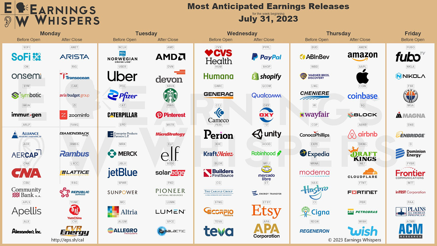 The most anticipated earnings releases scheduled for the week are Amazon #AMZN, Apple #AAPL, AMD #AMD, SoFi #SOFI, PayPal #PYPL, Shopify #SHOP, Norwegian Cruise Line #NCLH, Uber #UBER, Coinbase #COIN, and Block #SQ.  
