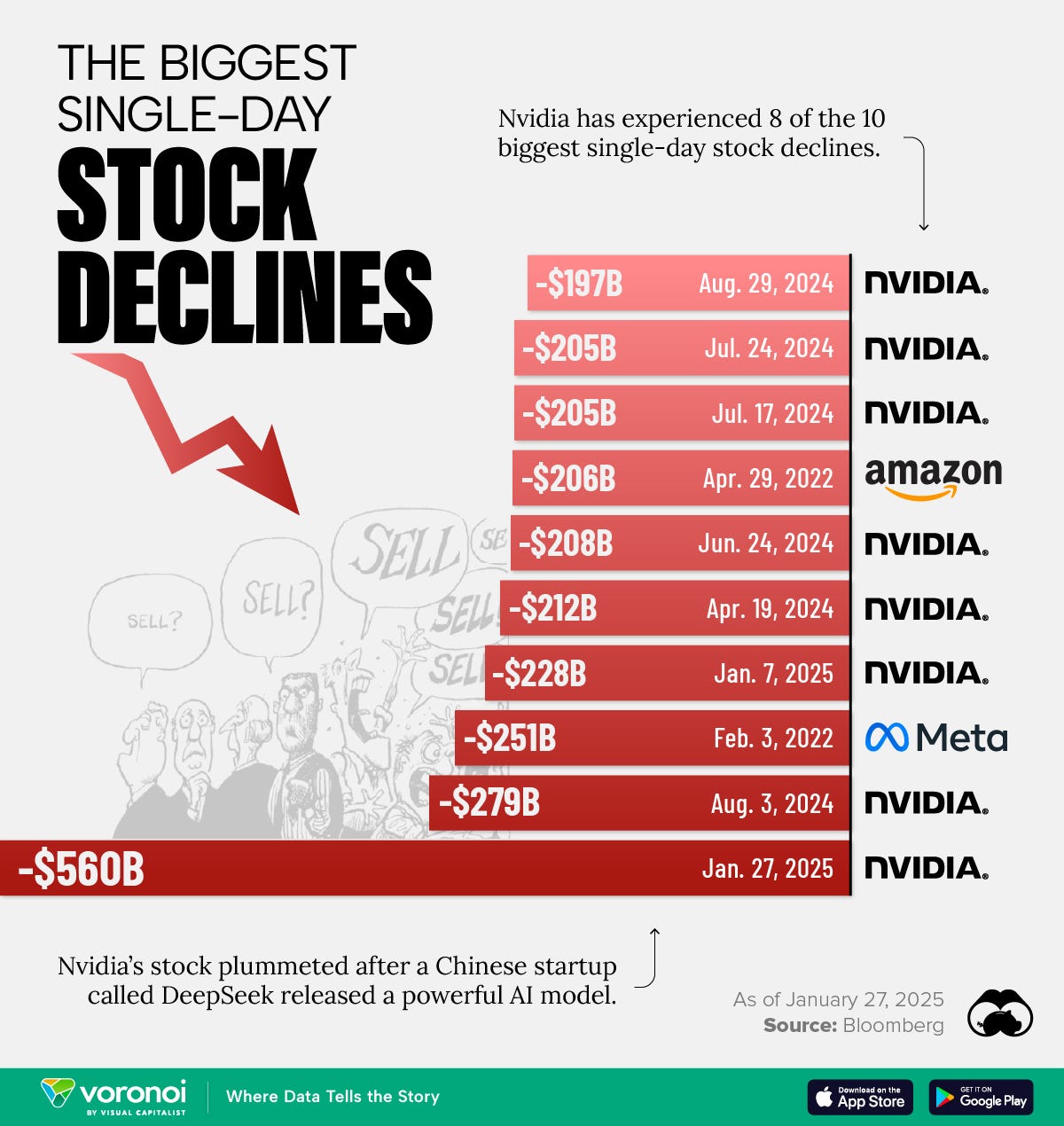 Chart showing the biggest single day stock declines, with Nvidia being the largest