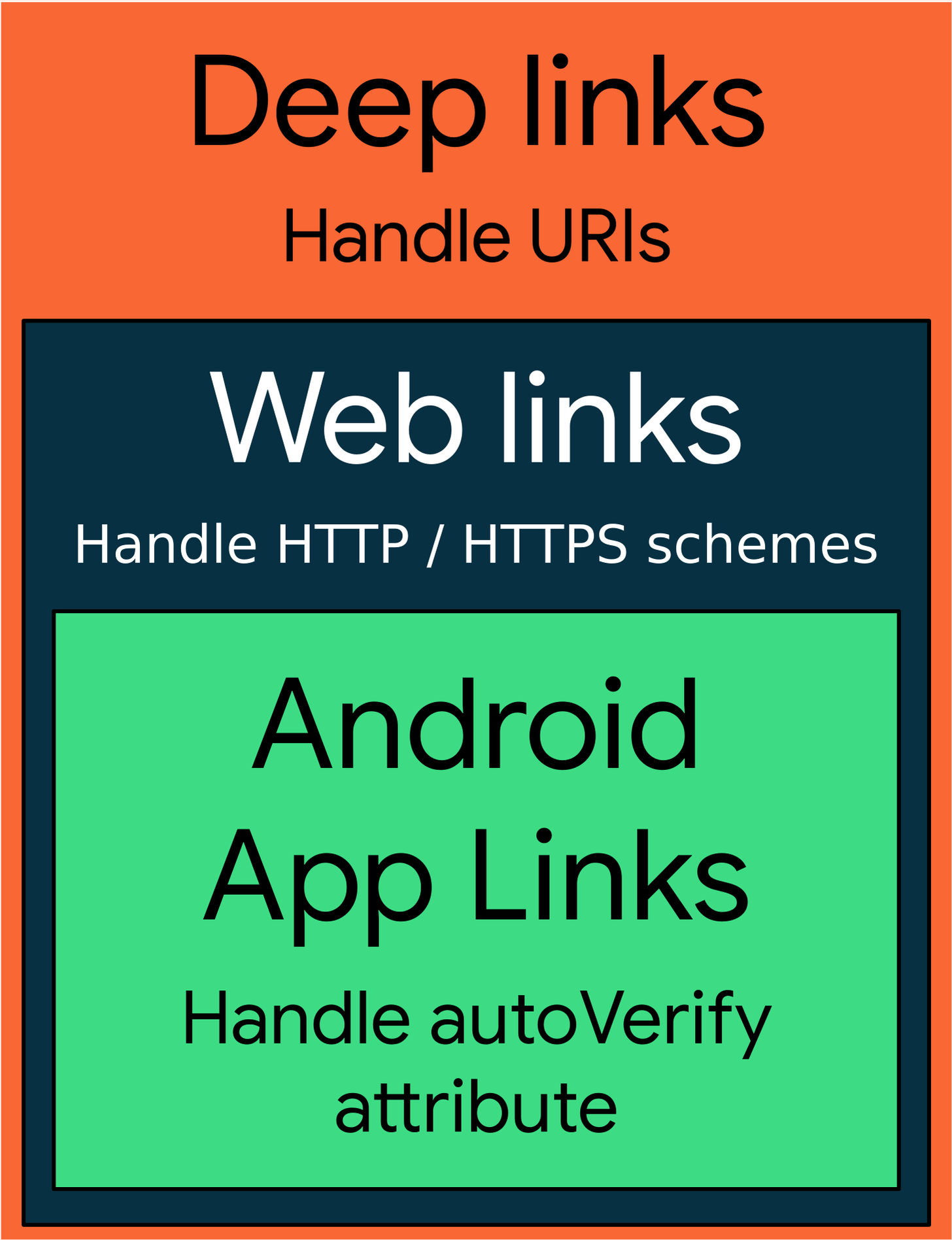Deep links handle content URIs. Web links handle the
         HTTP and HTTPS schemes. Android App Links handle the autoVerify
         attribute.