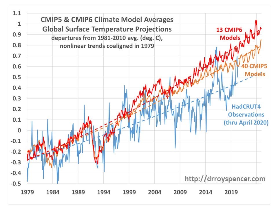CMIP6 Climate Models Producing 50% More Surface Warming than Observations  since 1979 - Roy Spencer, PhD.