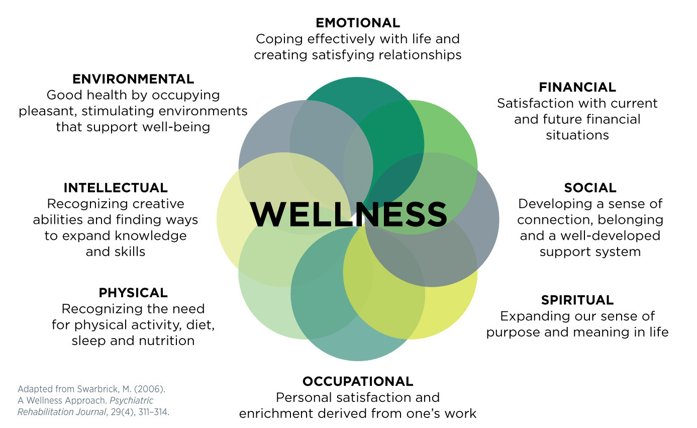 Graphic showing the 8 dimensions that overlap to contribute to wellness (emotional, financial, social, spiritual, occupational, physical, intellectual, environmental)