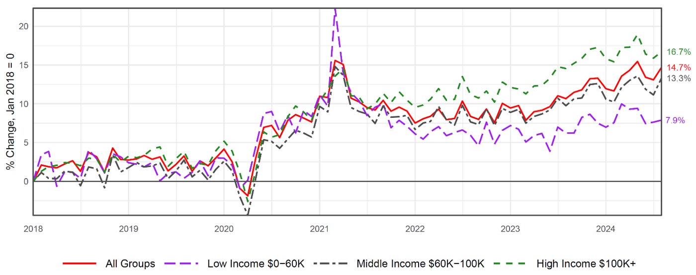 Figure 3. Growth of average retail spending overall and decomposed by household income (seasonally-adjusted and inflation-adjusted). See accessible link for data.