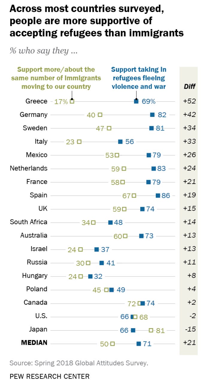 Confronto del Pew Research Center sul sostegno per i rifugiati rispetto agli immigrati nei vari paesi