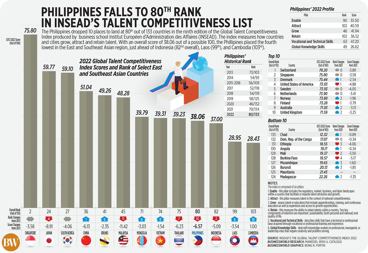 Philippines falls 10 spots in global talent competitiveness index -  BusinessWorld Online