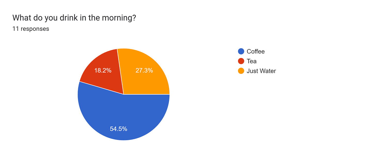 Forms response chart. Question title: What do you drink in the morning?. Number of responses: 11 responses.