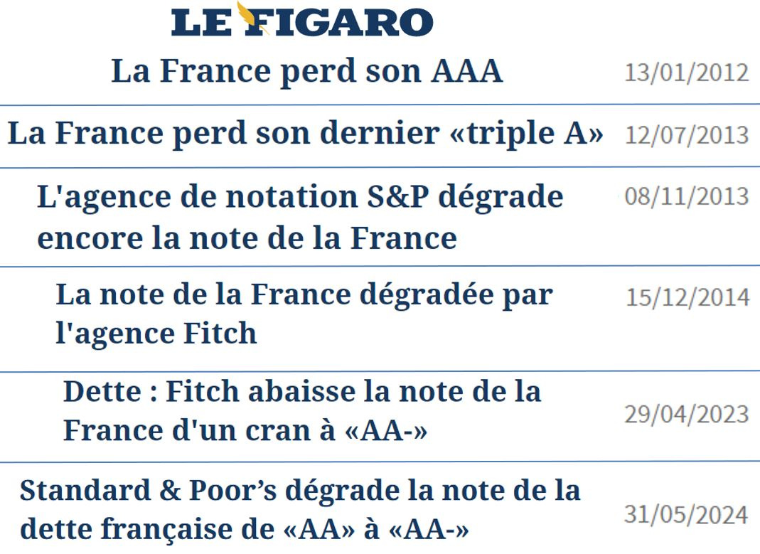 S&P dégrade la France en AA- : la confirmation d'une gestion catastrophique  - Élucid