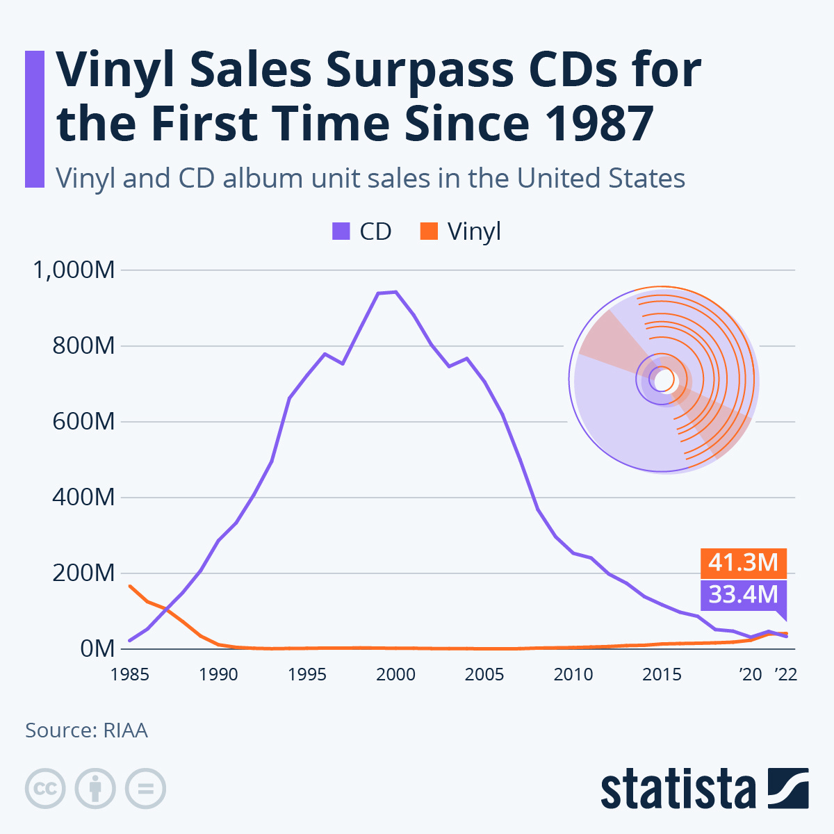 Infographic: Vinyl Sales Surpass CDs for the First Time Since 1987 | Statista