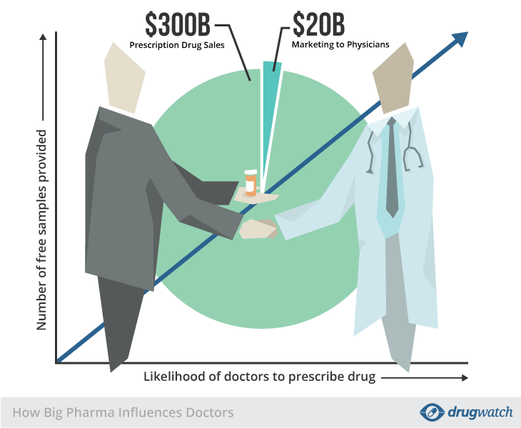 How Big Pharma Influences Doctors