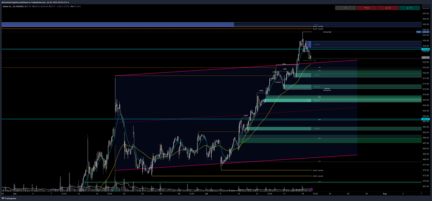 ADBE Chart - back testing the parallel channel it broke from this week