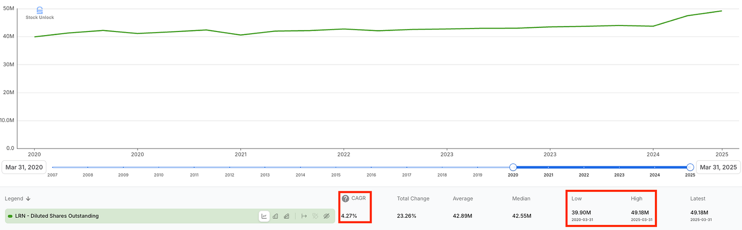 Stride Inc. (LRN) diluted shares outstanding chart from 2020 to 2025 showing 4.3% CAGR increase—used in Beating the Tide stock deep dive to highlight shareholder dilution risk and the potential offset from buyback plans. Stride Inc. (LRN) diluted shares outstanding chart from 2020 to 2025 showing 4.3% CAGR increase—used in Beating the Tide stock deep dive to highlight shareholder dilution risk and the potential offset from buyback plans.