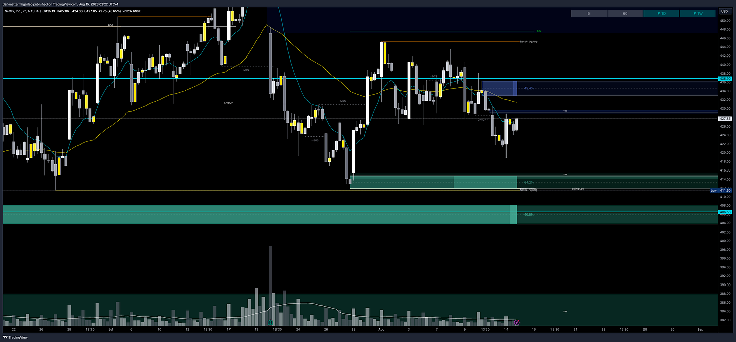 $NFLX chart - overview of key orderblocks