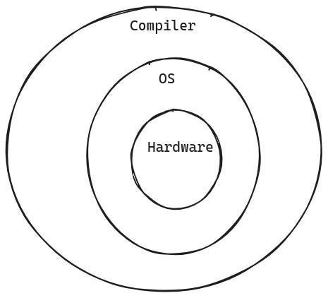 The layers behind the execution of our application code. The compiler compiles high-level language code to machine code. As this code executes, the OS manages the hardware resources for our program. Finally, the hardware is where everything actually happens.