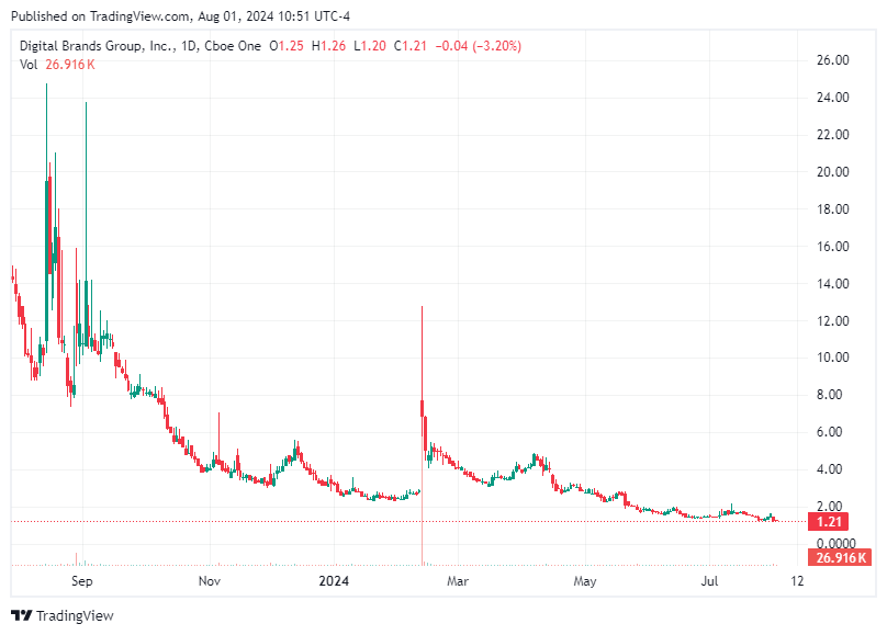 TradingView chart