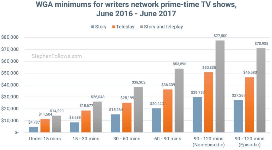 Writers Strike WGA mins prime time TV