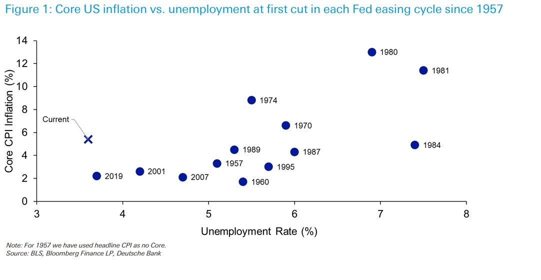 inflation to unemployment ratio