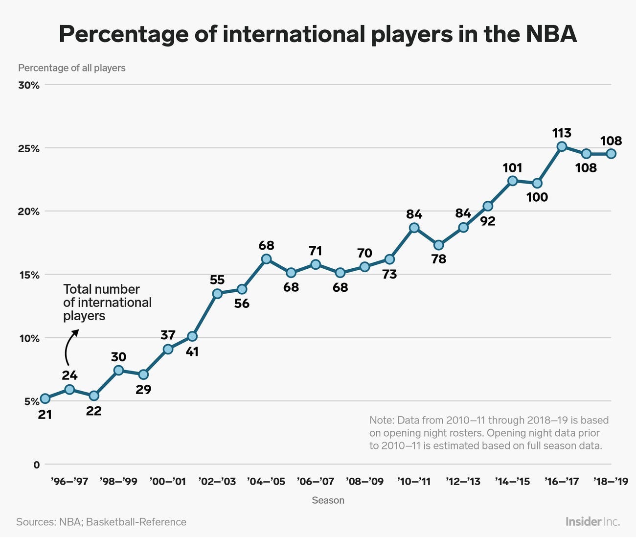 percent international players NBA chart (2)