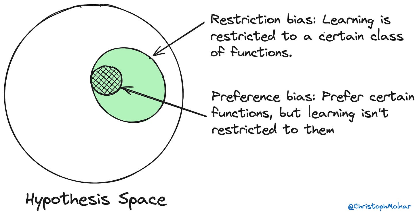 Large circle representing the hypothesis space. Within it another green circle is shown. It represents a restriction bias. Within that circle is a highlighted  area that represents a preference bias
